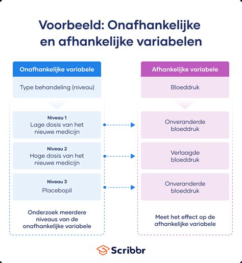 verschil afhankelijke en onafhankelijke variabele|Afhankelijke en onafhankelijke variabelen onderscheiden